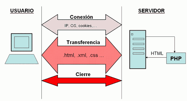 Funcionamiento de una conexi�n