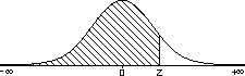 Área bajo la curva normal tipificada de 0 a Z