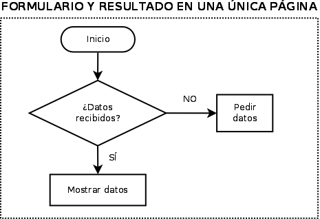 Diagrama validación formulario