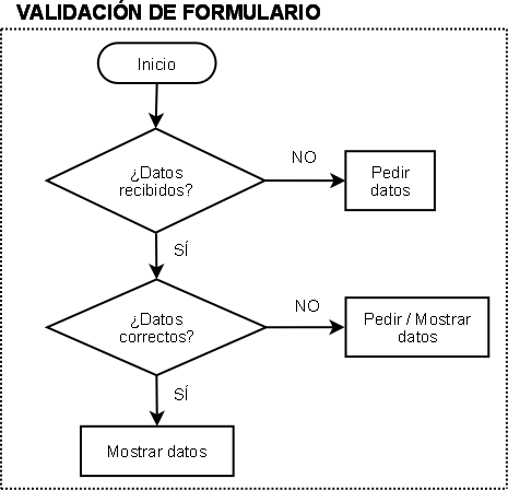 Diagrama validación formulario