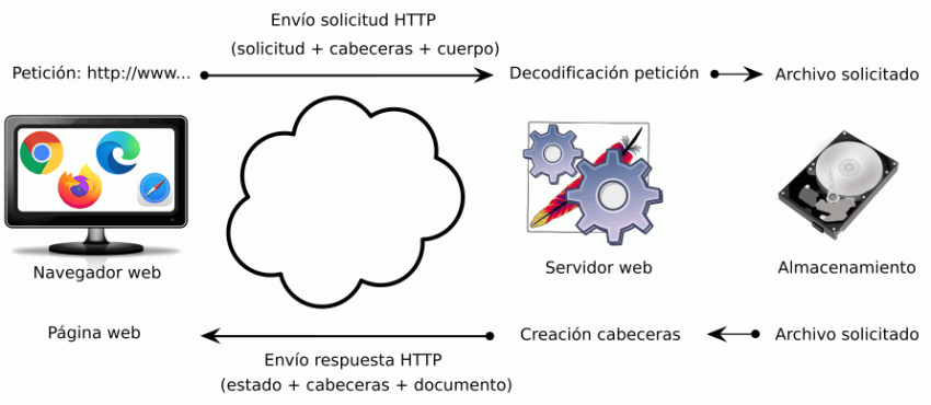 Esquema de una solicitud http