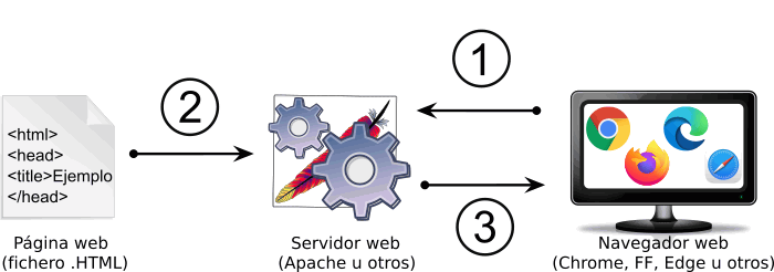 Navegador + Servidor + Documento