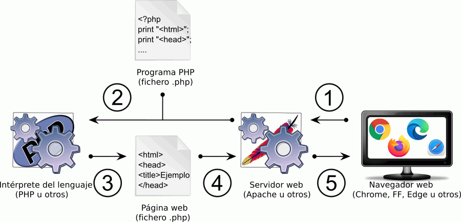 Navegador + Servidor + PHP + Documento