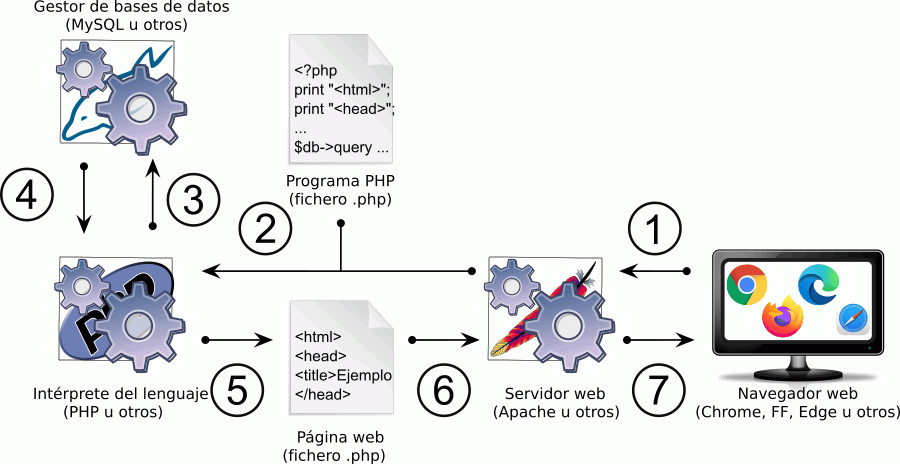 Navegador + Servidor + PHP + Gestor de bases de datos + Documento