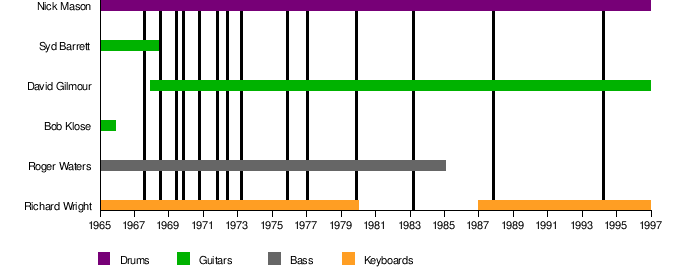 MediaWiki. Extensión Timeline. Ejemplo